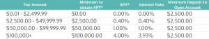 Tier Amount	"Minimum to 
obtain APY*"	APY*	Interest Rate	"Minimum Deposit to 
Open Account"
$0.01 - $2,499.99	$0.00 	0.00%	0.00%	$2,500.00
$2,500.00 - $49,999.99	$2,500.00 	0.40%	0.40%	$2,500.00
$50,000.00 - $99,999.99	$50,000.00 	1.00%	1.00%	$2,500.00
$100,000+	$100,000.00 	4.00%	3.93%	$2,500.00
